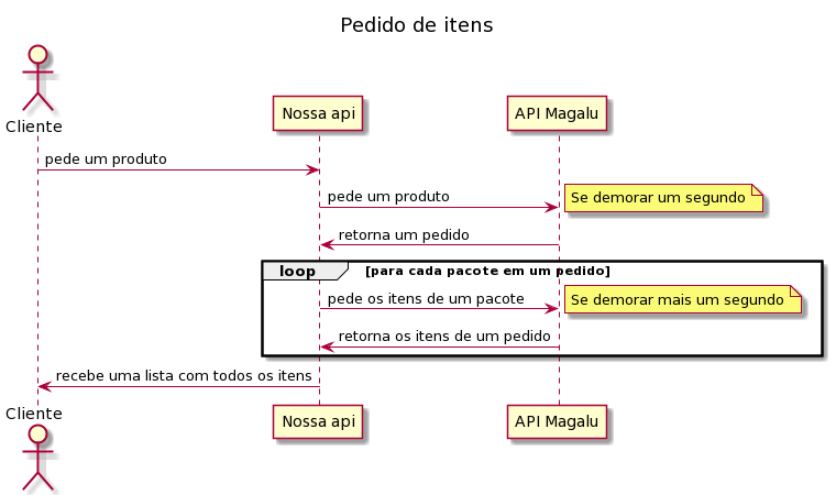 Diagrama de sequência do algoritmo de buscar itens de um pedido
