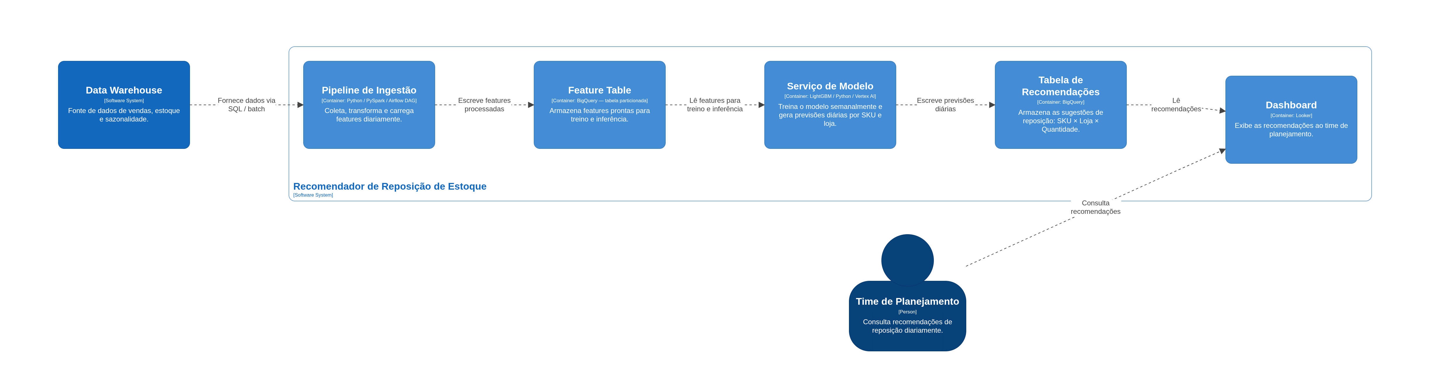Diagrama C4 no nível de containers do Recomendador de reposição de estoque