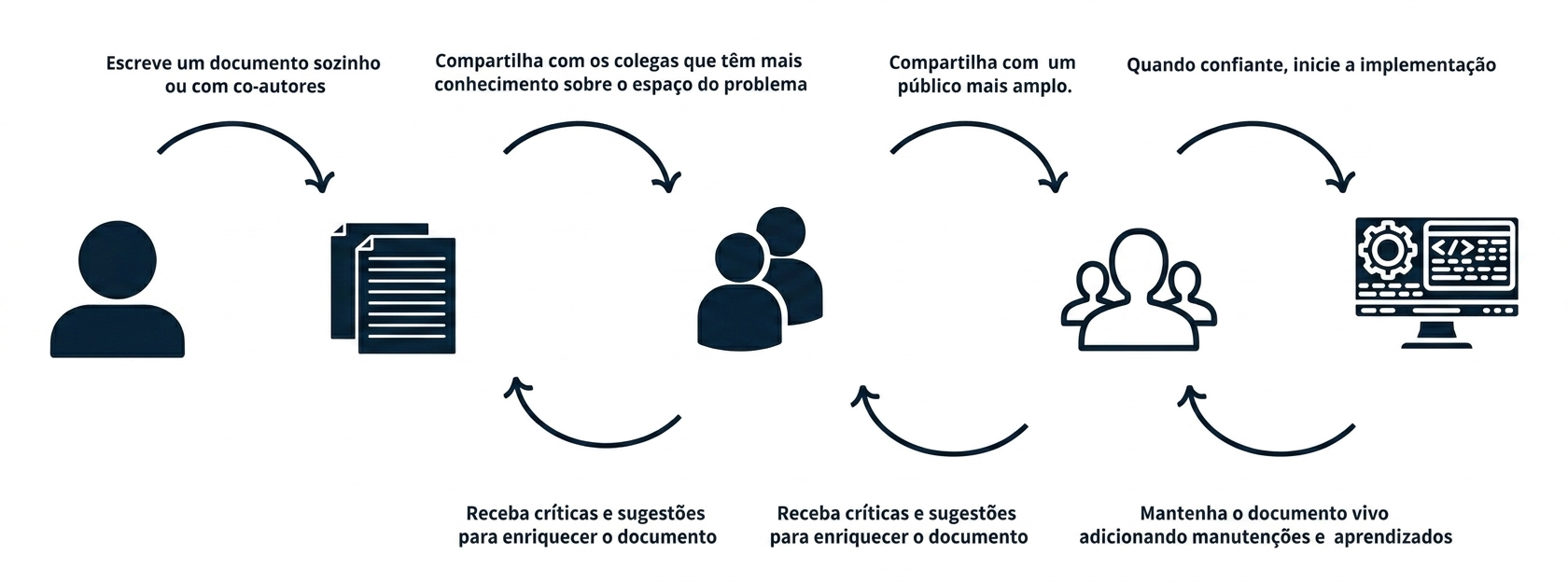 Ciclo de vida de um design doc